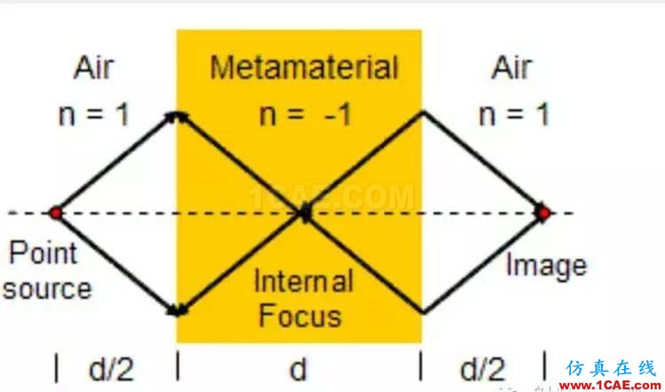 Magic Metamatetials & 超越電磁材料之美ADS電磁應(yīng)用技術(shù)圖片5