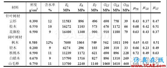 琴弦的有應(yīng)力模態(tài)分析ansys培訓(xùn)課程圖片4