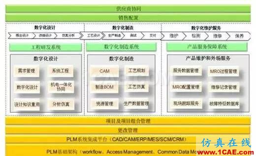 CAD/CAE/CAM/PLM無縫銜接的一體化解決方案機械設(shè)計圖片5