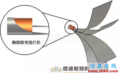 新型EMC寬帶TEM喇叭天線設計HFSS結果圖片4