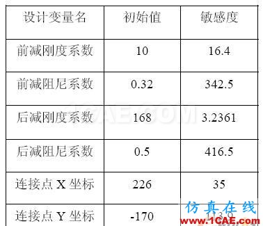 摩托車(chē)平順性仿真分析和懸架優(yōu)化設(shè)計(jì) - 林子 - 林子清風(fēng) CAE/CFD工作室