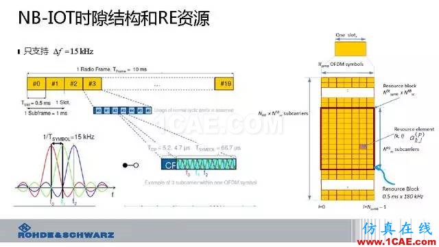 創(chuàng)新不止！一文讀懂NB-IoT原理及測(cè)試ansysem學(xué)習(xí)資料圖片31