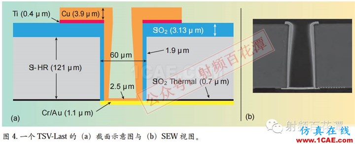 毫米波電路與天線的3D集成和封裝：新機遇與挑戰(zhàn)HFSS仿真分析圖片5