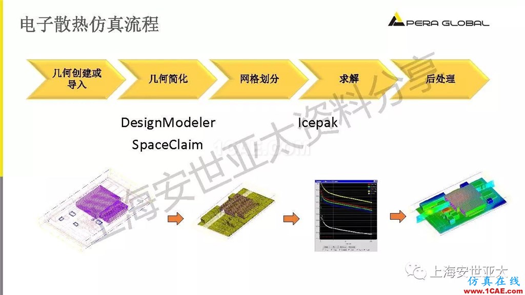 技術(shù)分享 | 電子系統(tǒng)散熱設(shè)計(jì)分析與優(yōu)化icepak學(xué)習(xí)資料圖片13