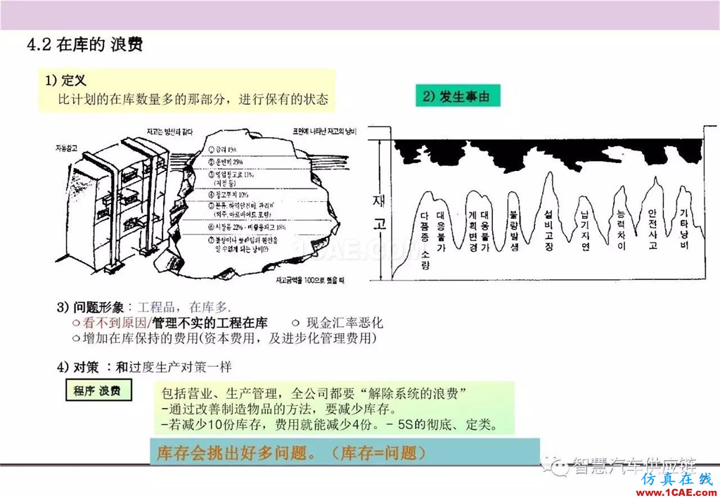 【生產(chǎn)管理】經(jīng)典培訓(xùn)PPT——生產(chǎn)的浪費(fèi)及去除機(jī)械設(shè)計(jì)圖片8