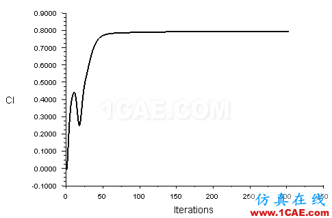 【Fluent案例】03：RAE2822翼型外流場(chǎng)計(jì)算fluent結(jié)果圖片10