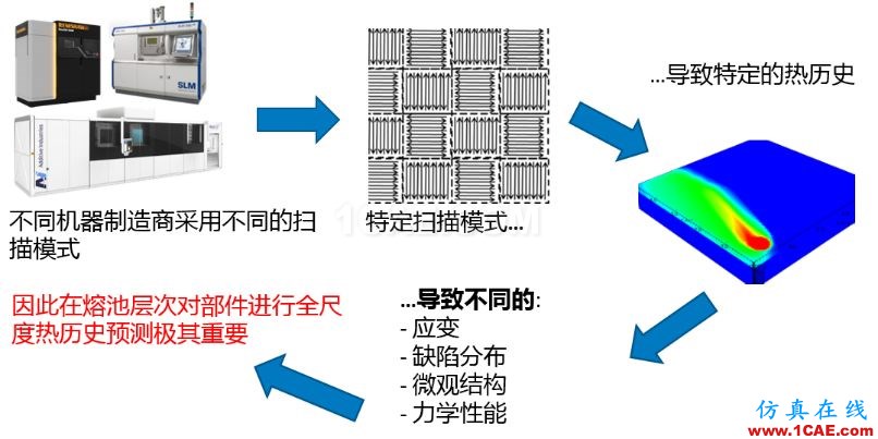 產(chǎn)品 | ANSYS Additive Suit - ANSYS增材制造工藝仿真套件ansys培訓(xùn)課程圖片3