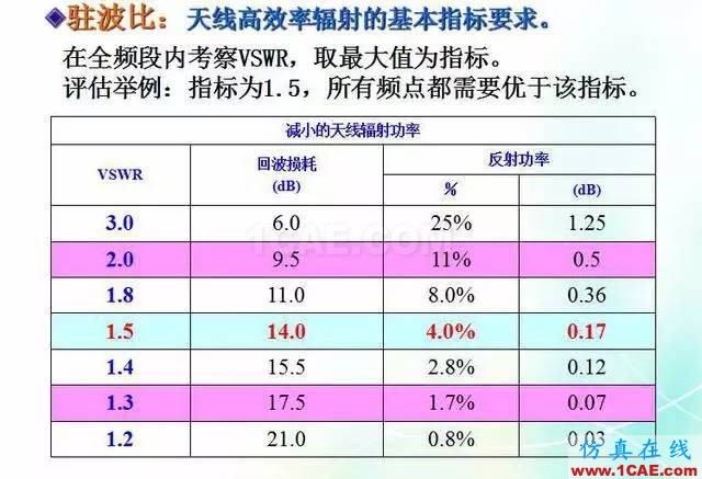 天線知識(shí)詳解：天線原理、天線指標(biāo)測(cè)試HFSS分析圖片26