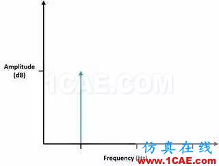 理解時域、頻域、FFT和加窗，加深對信號的認識HFSS分析圖片15