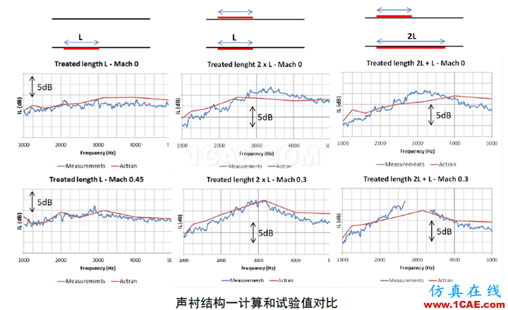 【?；夹g簡報】-ACTRAN在聲襯模擬中的應用 ;干貨來啦~~Actran培訓教程圖片5