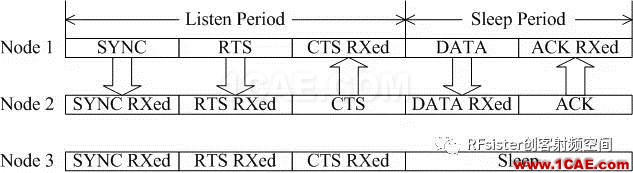 無線通信設計秘密二：時分和頻分復用ansysem分析案例圖片2