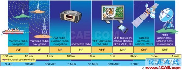 從電報(bào)到5G 從甚低頻到太赫茲 細(xì)數(shù)無線電頻譜發(fā)展史ansysem學(xué)習(xí)資料圖片2