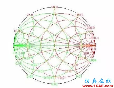 怎么看“史密斯圓圖” Smith chart？HFSS分析圖片40