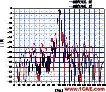 新穎的中心開孔單脈沖毫米波縫隙陣列天線的設(shè)計(jì)ansys hfss圖片3