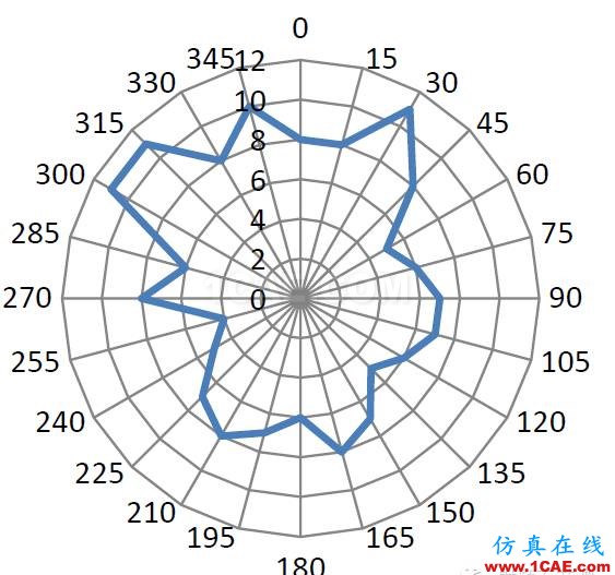 非常實(shí)用: 2.4G天線(xiàn)設(shè)計(jì)指南(賽普拉斯工程師力作)ADS電磁分析案例圖片11