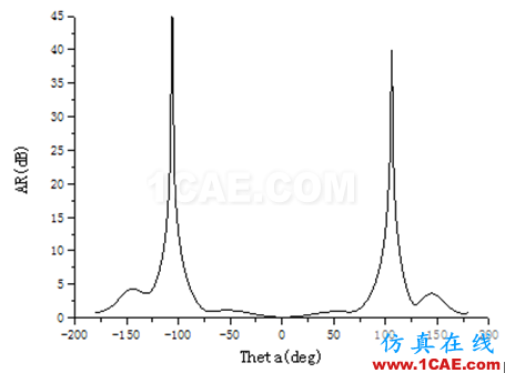 一種方形寬波束四臂螺旋天線的設(shè)計(jì)HFSS培訓(xùn)的效果圖片7