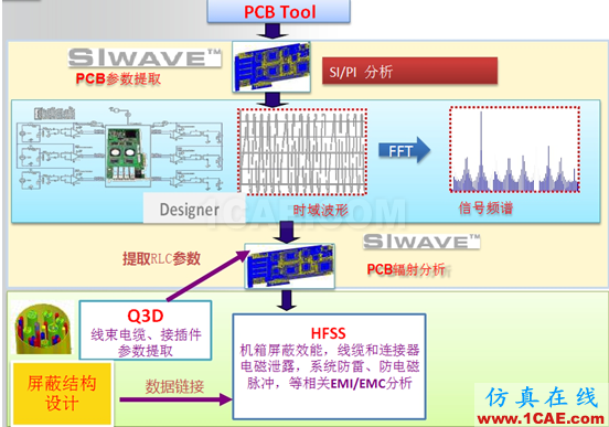 ANSYS電子系統(tǒng)EMC設計解決方案