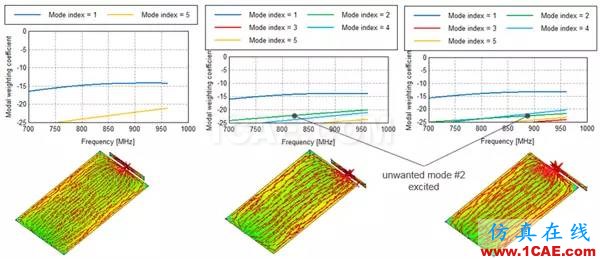 基于特征模理論的系統(tǒng)天線設計方法HFSS結果圖片31