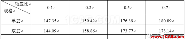 不同軸壓比對(duì)配置HRB500高強(qiáng)鋼筋混凝土并筋柱承載力的影響abaqus有限元資料圖片17