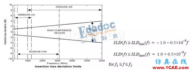 高速串行協(xié)議之10GBASE-KRHFSS結(jié)果圖片6