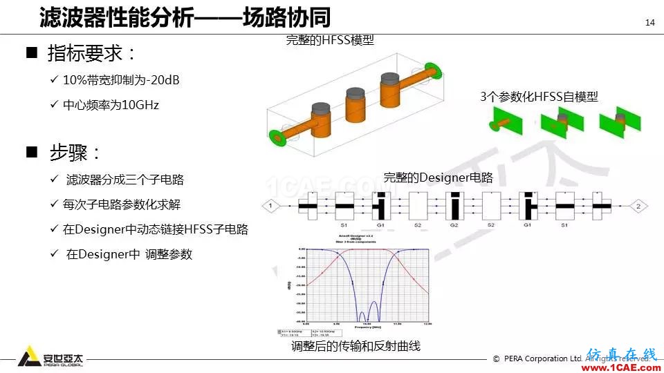 應(yīng)用 | ANSYS高頻電磁技術(shù)在濾波器的應(yīng)用HFSS結(jié)果圖片14