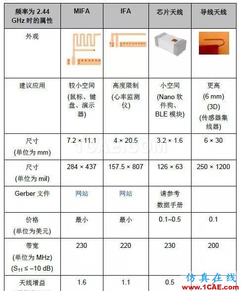 非常實(shí)用: 2.4G天線(xiàn)設(shè)計(jì)指南(賽普拉斯工程師力作)ADS電磁分析圖片34