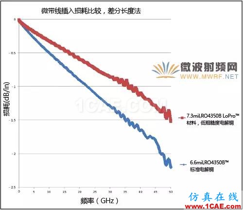 針對(duì)毫米波應(yīng)用的電路材料選擇【轉(zhuǎn)發(fā)】HFSS分析案例圖片4