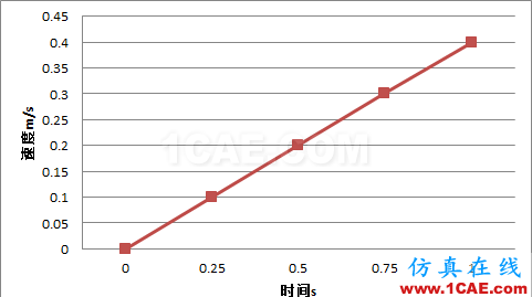 Fluent實例：Profile定義運動fluent仿真分析圖片2