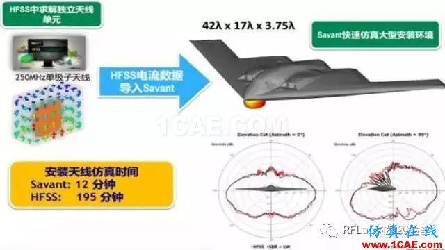 HFSS算法及應(yīng)用場(chǎng)景簡(jiǎn)介ansysem分析圖片8