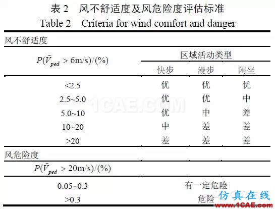 fluent城市建筑流體分析案例，氣流，風，和霧霾fluent仿真分析圖片10