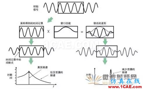 技術(shù)牛人詳解矢量信號(hào)分析儀原理（真的很經(jīng)典）ansysem技術(shù)圖片6