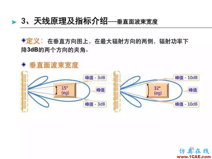 【深度好文】天線原理PPTHFSS圖片28