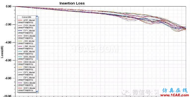 不得不知道的：如何選擇高速連接器HFSS仿真分析圖片2