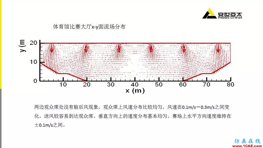 分享 | ANSYS CFD在暖通行業(yè)的應(yīng)用cfd學(xué)習(xí)資料圖片13