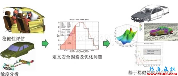 optiSLang可靠性穩(wěn)健性分析及優(yōu)化軟件簡介ansys workbanch圖片5