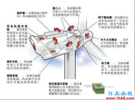 風(fēng)力發(fā)電機(jī)機(jī)艙內(nèi)部傳動(dòng)系統(tǒng)動(dòng)畫(huà)，直觀！機(jī)械設(shè)計(jì)教程圖片2