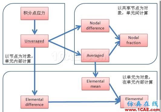 ANSYS Workbench對(duì)積分點(diǎn)應(yīng)力的幾種處理方法？你應(yīng)該知道的高級(jí)功能ansys workbanch圖片3