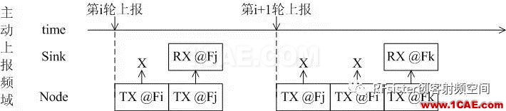 無線通信設計秘密二：時分和頻分復用ansysem學習資料圖片5