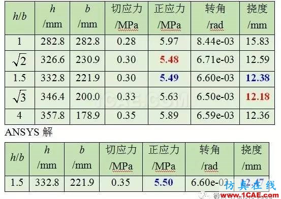 中國比西方進(jìn)步704年!橫梁高寬比ANSYS分析【轉(zhuǎn)發(fā)】ansys結(jié)構(gòu)分析圖片17