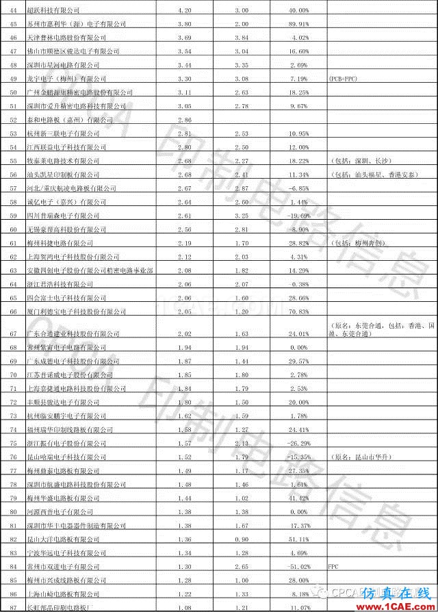 最新出爐：2016年中國PCB行業(yè)業(yè)績排行榜ansys hfss圖片7