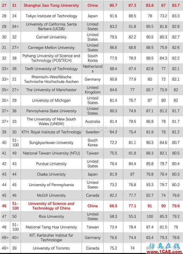 2017年QS世界大學(xué)專業(yè)排名發(fā)布，涵蓋46個(gè)學(xué)科圖片24