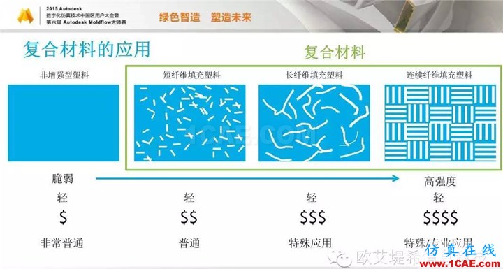 Moldflow 重大福利 快來領?。。?！ 高分論壇演講PPT之一moldflow仿真分析圖片18