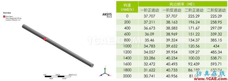 做轉子力學分析，你選APDL還是Workbench仿真？ansys培訓的效果圖片11