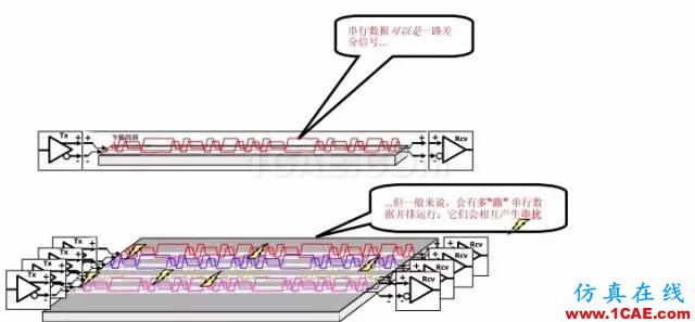 【科普基礎(chǔ)】串?dāng)_和反射能讓信號(hào)多不完整？ansys hfss圖片10