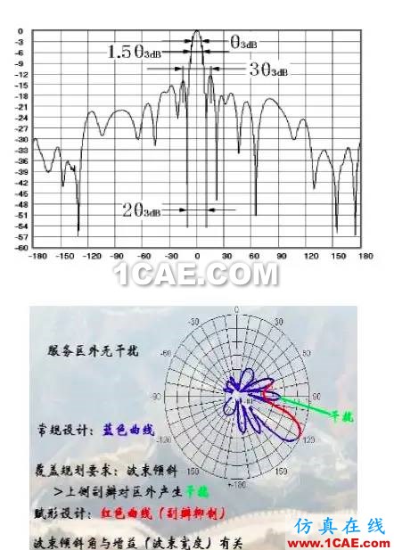 天線(xiàn)基礎(chǔ)知識(shí)普及（轉(zhuǎn)載）HFSS培訓(xùn)課程圖片38