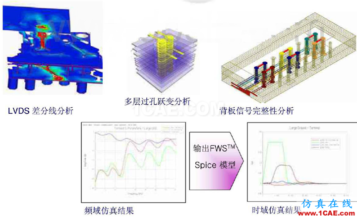 ANSYS 高速PCB設(shè)計解決方案HFSS分析圖片3