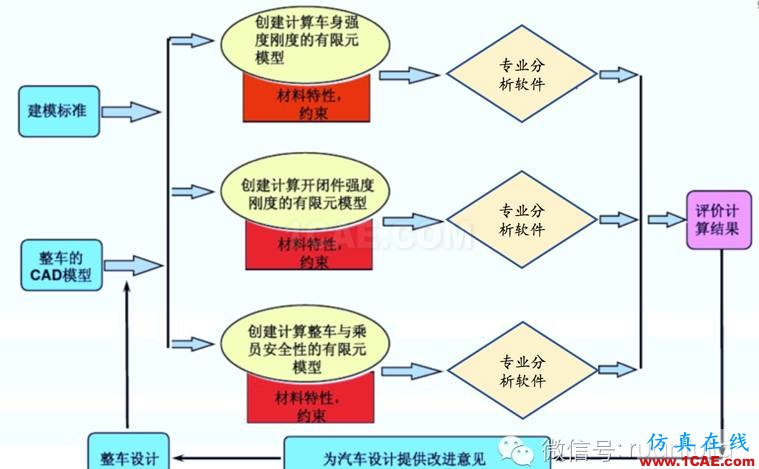 【經(jīng)典】汽車整車行業(yè)常用的CAE仿真分析軟件ansys圖片2