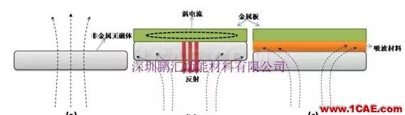 淺析吸波材料在RFID標(biāo)簽中的應(yīng)用HFSS結(jié)果圖片5