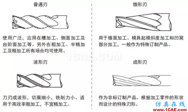 【行業(yè)知識(shí)】淺顯易懂的解析立銑刀結(jié)構(gòu)基礎(chǔ)機(jī)械設(shè)計(jì)圖片4