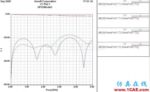 差分信號(hào)回流路徑的HFSS全波電磁場(chǎng)解析(回路和眼圖案例)HFSS分析圖片16